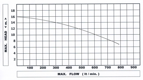 CURVE SF 2.5 - 2.2 ปั๊มดูดโคลน 3 สาย 3 HP