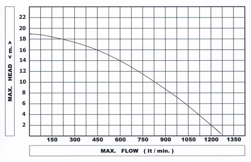 CURVE SF 3 - 3 ปั๊มดูดโคลน 3 สาย 4 HP