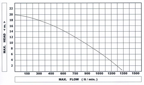 CURVE SF 3 - 4 ปั๊มดูดโคลน 3 สาย 5.5 HP