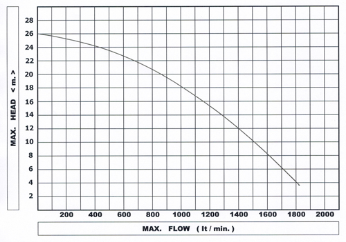 CURVE SF 4 - 5.5 ปั๊มดูดโคลน 3 สาย 7.5 HP